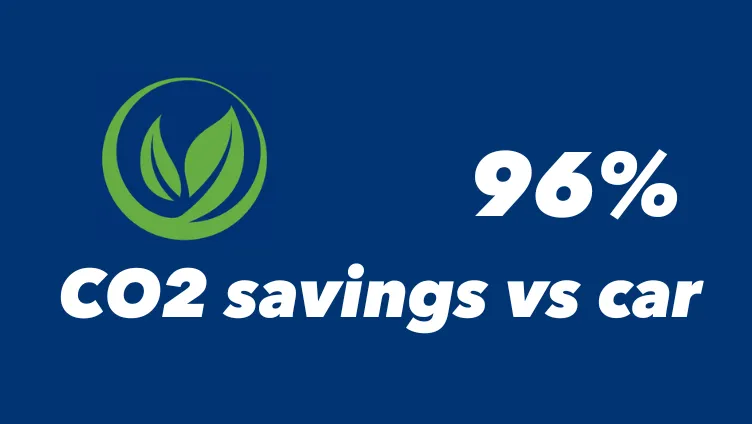 CO2 savings graphic showing 96 percent savings vs car